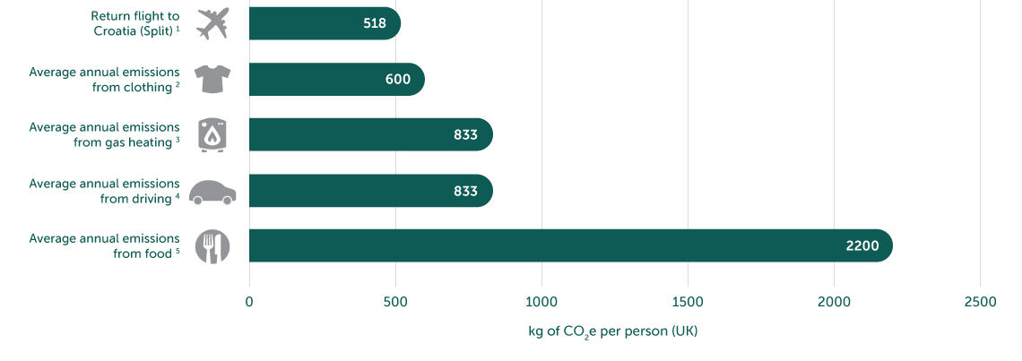 Graph showing grams of CO2 emissions for a return flight from UK to Croatia compared to every day activities and items.