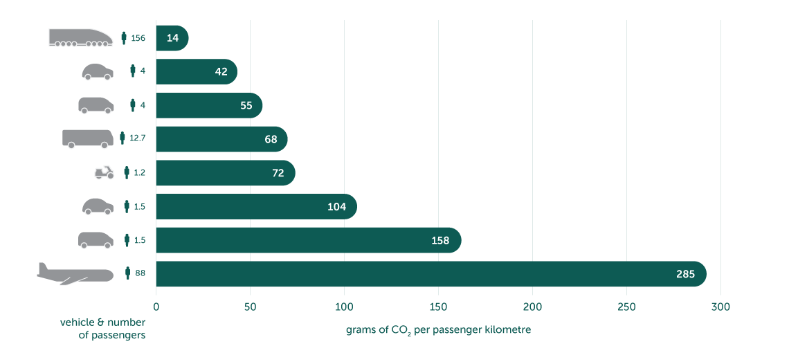 Graph showing grams of CO2 emissions per vehicle and number of people.